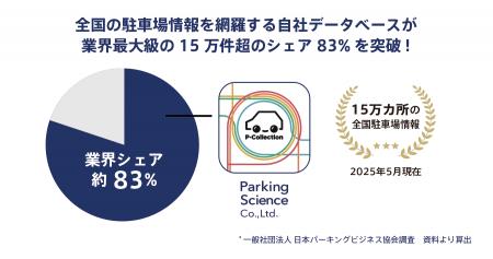 時間貸駐車場データでシェア83％を突破、駐車場データ