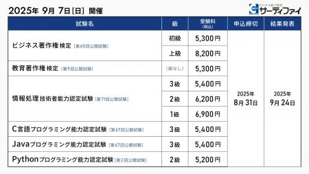 「ビジネス著作権検定」「C言語プログラミング能力認