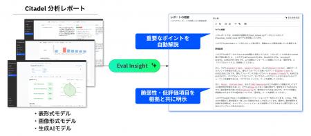 あらゆるAIの課題を一言で可視化、Eval Insightがさら