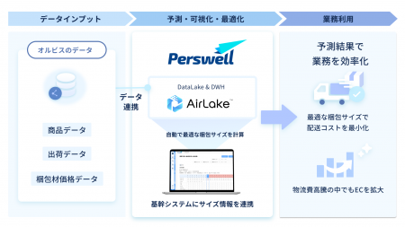 DATAFLUCT、オルビスと機械学習による梱包サイズ最適