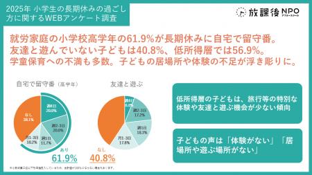 【小学生の長期休みの過ごし方｜独自調査結果】高学年