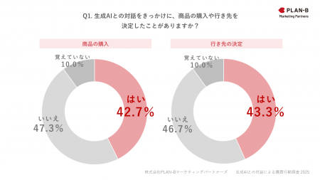 【調査】生成AI利用者の4割が「AIきっかけ」で購買を