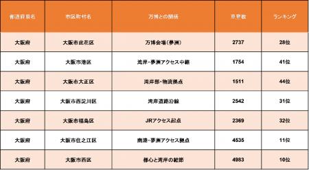 万博会場エリアが予想外の結果に！？大阪府・駐車場の