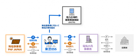 PNF JAPANと東芝エネルギーシステムズがフィジカルPPA