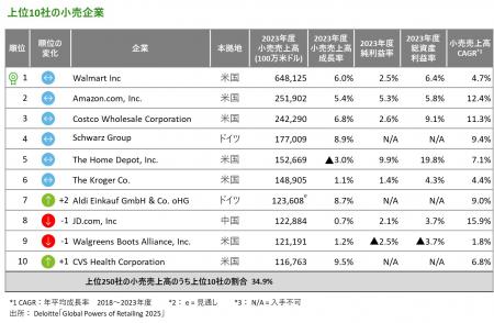 デロイト トーマツ、「世界の小売業ランキング20utf-8