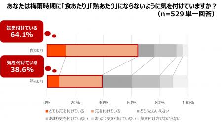 ＜梅雨時期の「食あたり」「熱あたり」に関する意識調