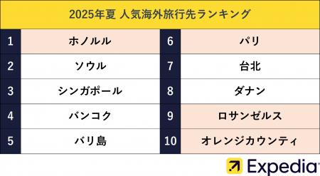 エクスペディア、2025年夏の人気海外旅行先ランキング