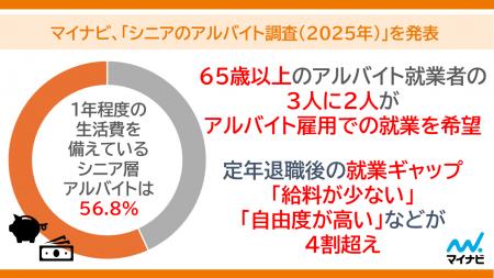 マイナビ、「シニアのアルバイト調査（2025年）」を発