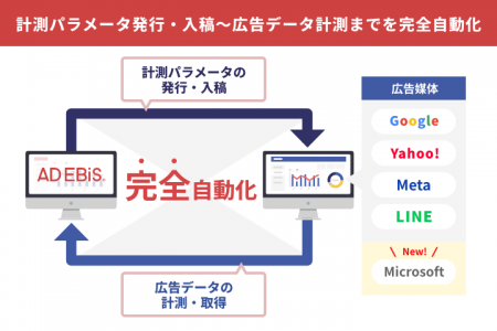 アドエビス、広告媒体の計測データを自動取得する「媒