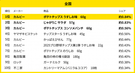 260万人のレシートデータから見る「買い物動向」調査