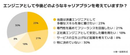フリーランス志向が正社員志向を上回る──派遣エンジニ