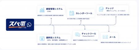 【機能リリース】AI電話エージェント「スパ電」、留守