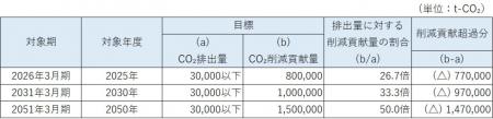 兼松、脱炭素社会の実現に向け、気候変動に関する新指