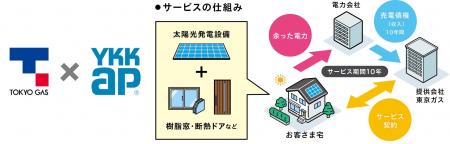 太陽光発電設備と高断熱な建材との組み合わせでエネル