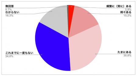 「ニュース回避傾向」のある人は18％～ 世代別では、3