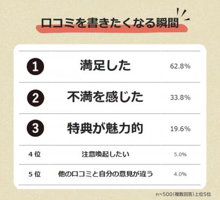 【口コミを書きたくなる瞬間とは？】男女500人アンケ