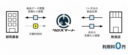 卸売業者と飲食店をつなぐプラットフォーム「クロスマ