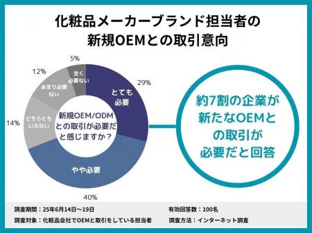 7割の担当者が「新しい OEM との取引を始める必要があ