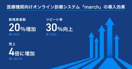 医療機関向けオンライン診療システム「march」導入で