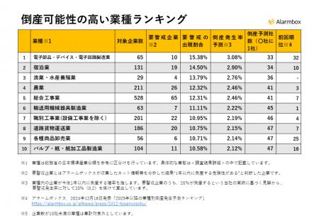【2025年下半期以降の業種別倒産発生予測ランキングを