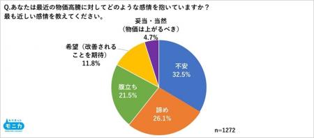 物価高騰に対して「不安」「諦め」で約6割　約7割が職