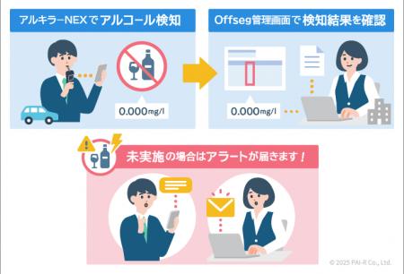 アルキラーNEXとデンソーテンのOffsegが連携機能を拡