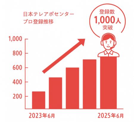 日本テレアポセンターのプロ登録が1,000名を超え、日