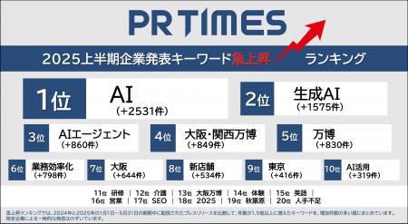 AI・人手不足・海外出店…社会情勢が映る企業発表上半