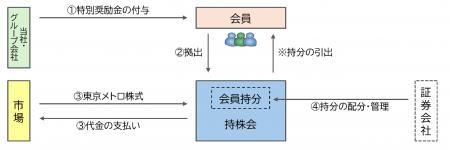 東京メトロ従業員持株会の会員に対し特別奨励金を付与
