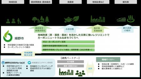 嬉野市におけるゼロカーボンシティ実現にむけたＪ-ク