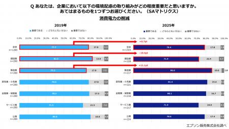 約6年間で環境配慮の取り組みが進む一方で、「推進す