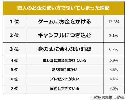 【恋人のお金の使い方で引いてしまった瞬間ランキング