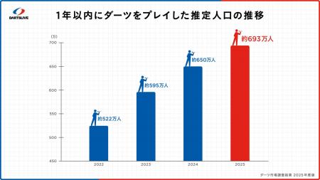 【ダーツに関する市場調査】日本人の18人に1人がダー