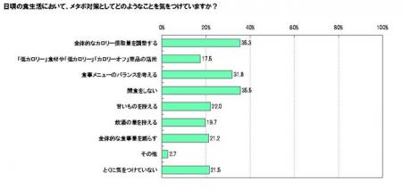 メタボ検診義務化から１年で“メタボ対策”に大きな変化