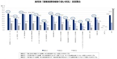 【2023年RevOpsに関する実態調査】部門横断の取り組み