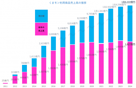 ～2011年の調査開始以来、過去2番目の売上高を記録～