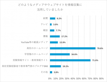 情報収集は「高校のホームページ」と「塾」から、経験