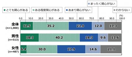 日本財団18歳意識調査結果　第70回：テーマ「政治・選