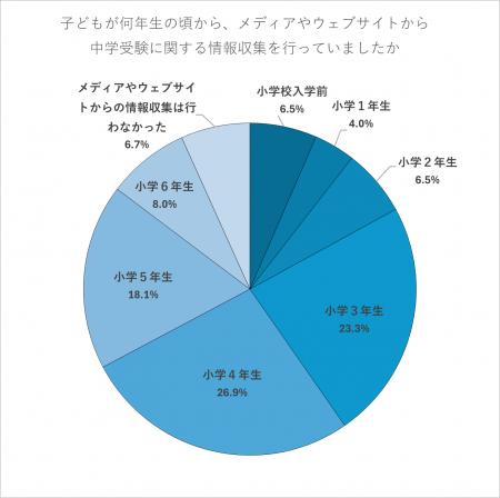 中学受験経験者5割、受験情報収集は「小学3・4年生か