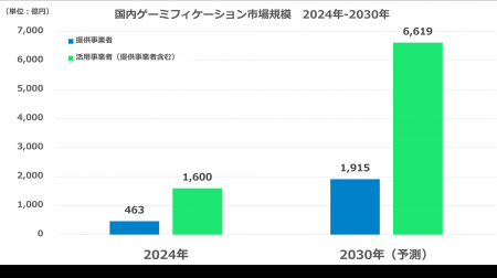 日本初!! 「国内ゲーミフィケーション市場規模調査」