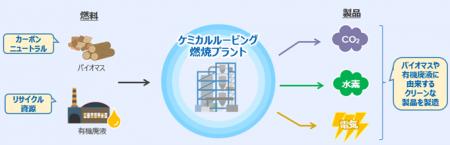 世界初！ケミカルルーピング燃焼原理を用いた電力・水