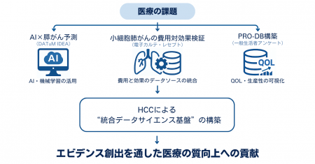 （株）ヘルスケアコンサルティングのAI×医療ビッグデ