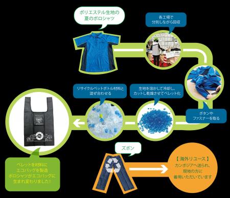 日東工業、「旧ユニフォームの循環プログラム」の取り