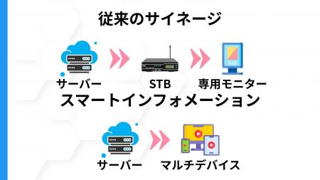 【掲示物のDXを加速する】STB不要の「スマートインフ