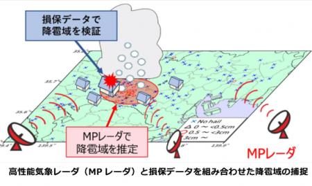 雹（ひょう）災リスク評価に関する共同研究契約の締結