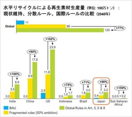 国際プラスチック条約の最終の交渉会議を前に、新たな