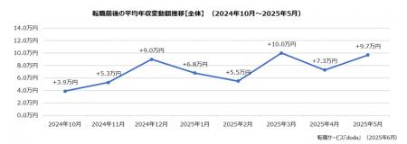 doda転職前後の年収変動レポート 【2025年5月版】