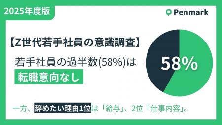 【Z世代若手社員の意識調査】若手社員の過半数(58%)は