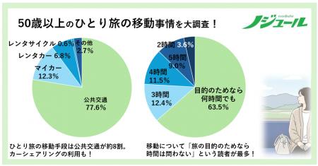 旅好きな50歳以上にすっかり定着した「ひとり旅」、そ