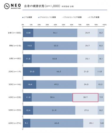 全体の53.0％、20代の58.0％が健康維持に向けた投資に